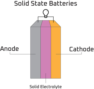 Solid-State Batteries, are they the future?